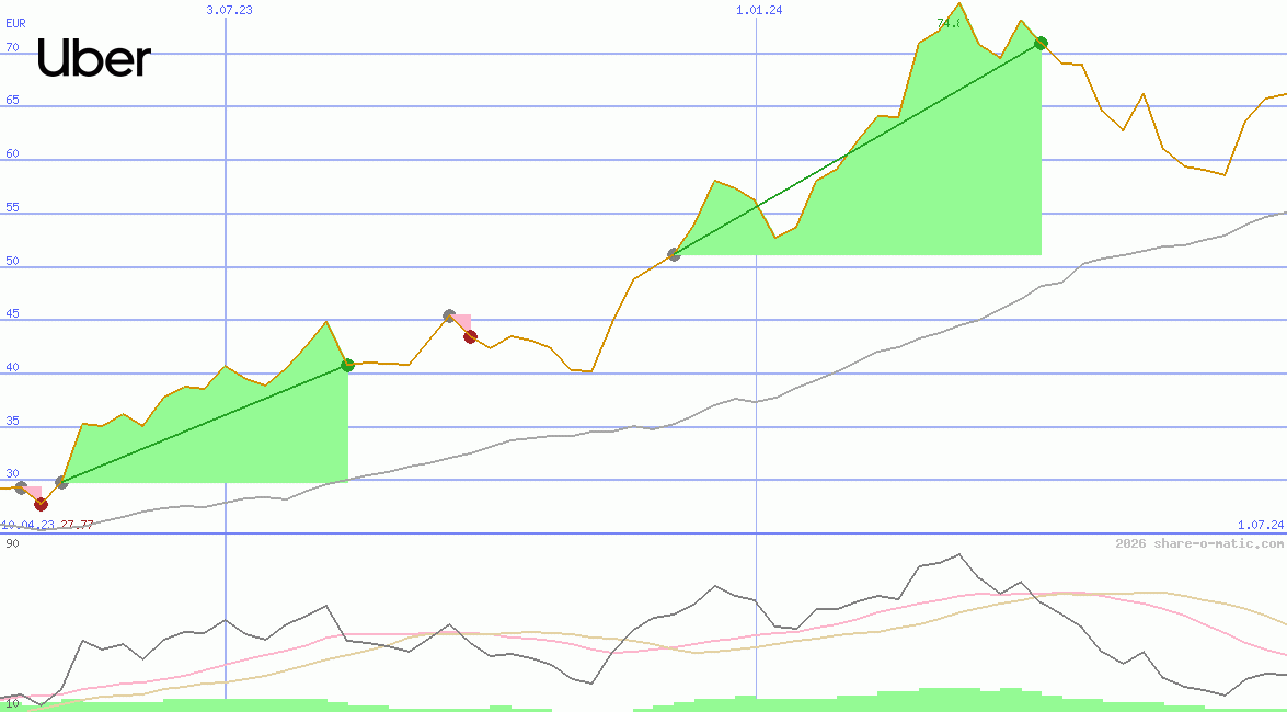 Uber Technologies Inc