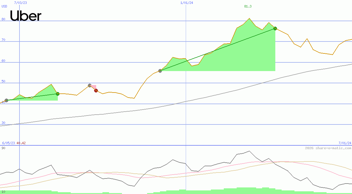 Uber Technologies Inc