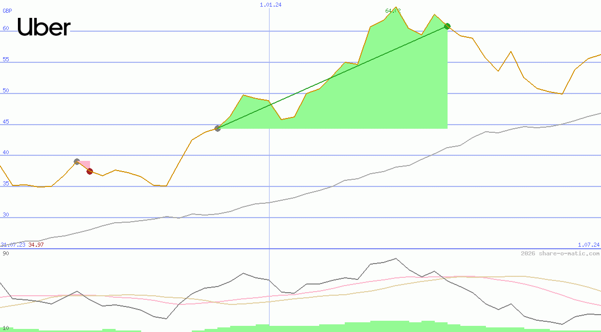 Uber Technologies Inc