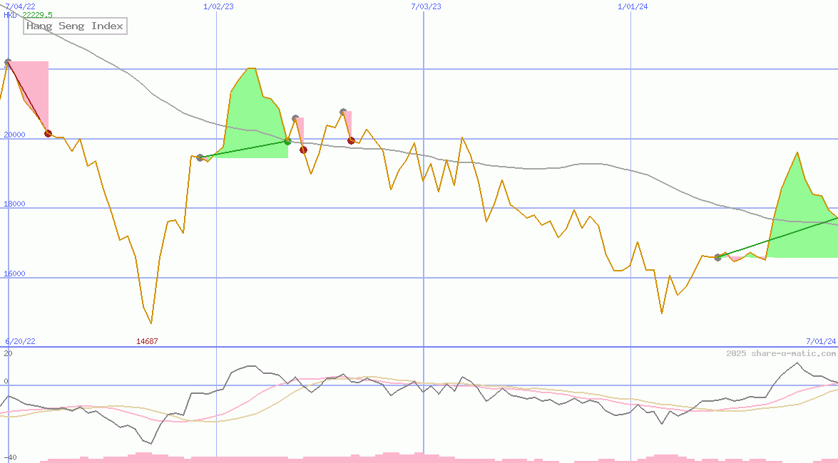 Hang Seng Index