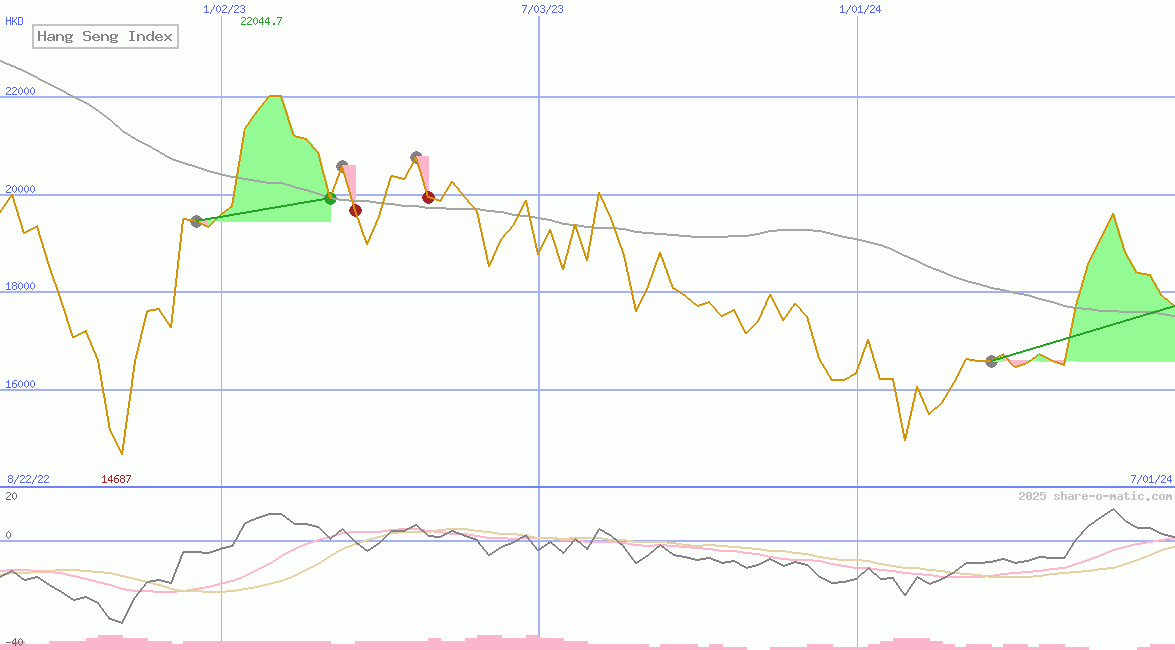 Hang Seng Index