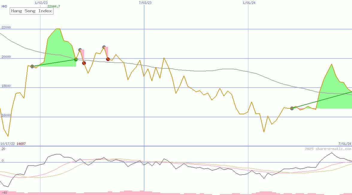 Hang Seng Index