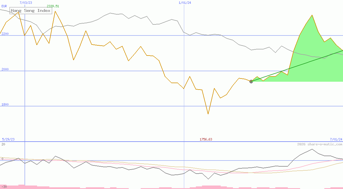 Hang Seng Index