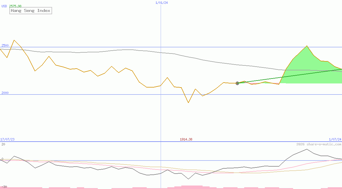 Hang Seng Index