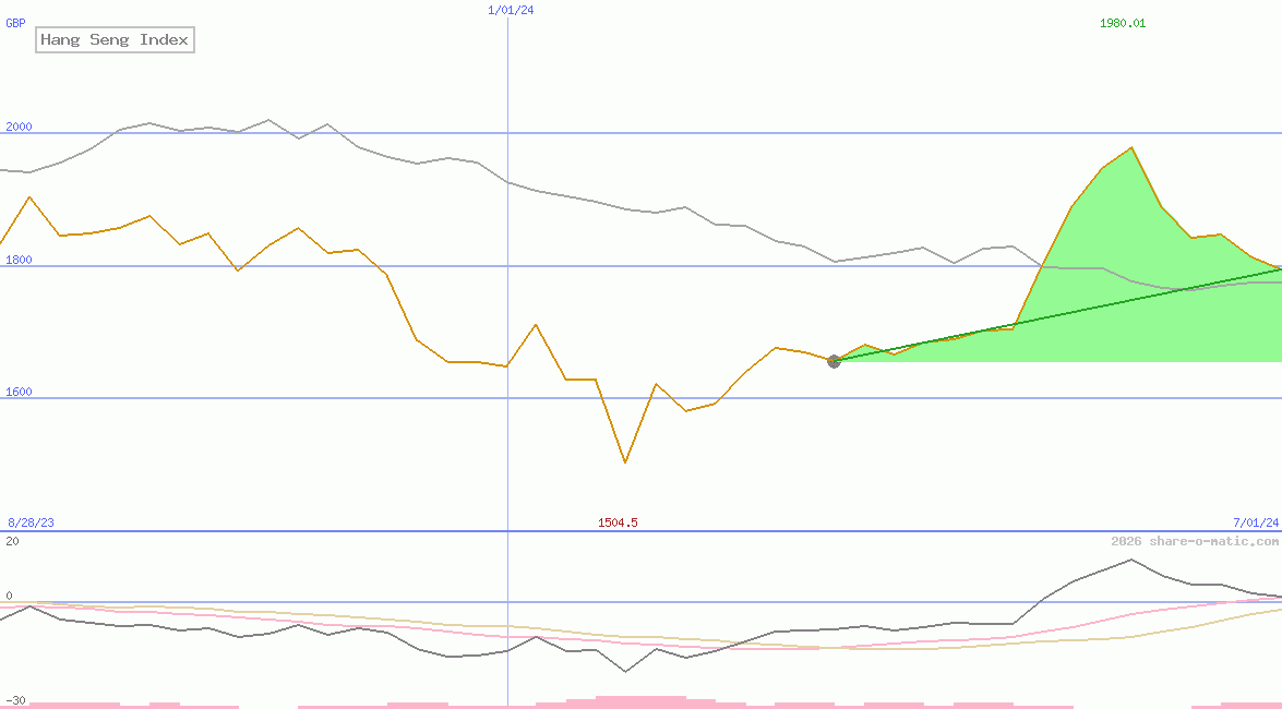 Hang Seng Index