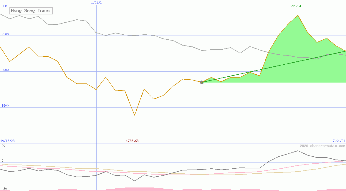 Hang Seng Index