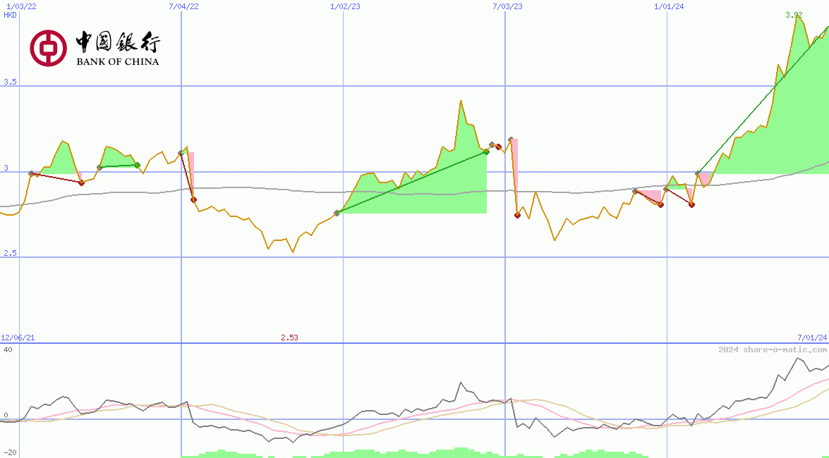 Bank of China Ltd