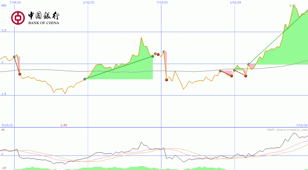 Bank of China Ltd