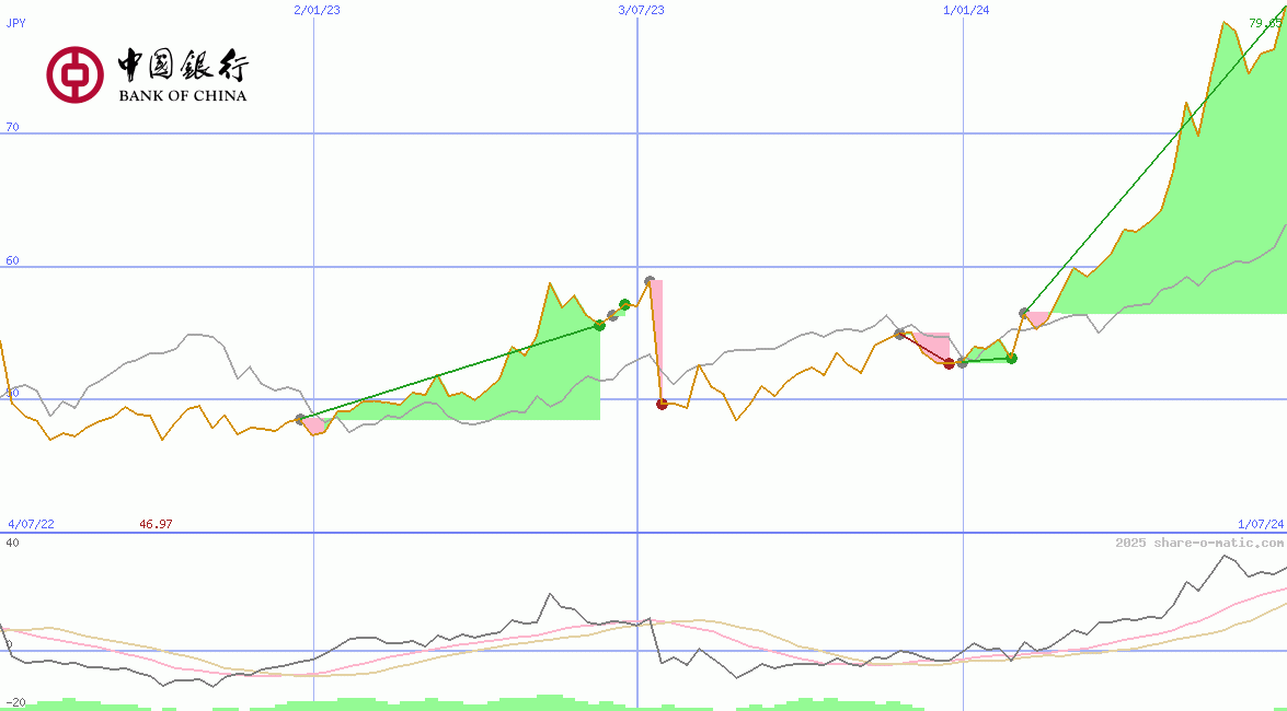 Bank of China Ltd