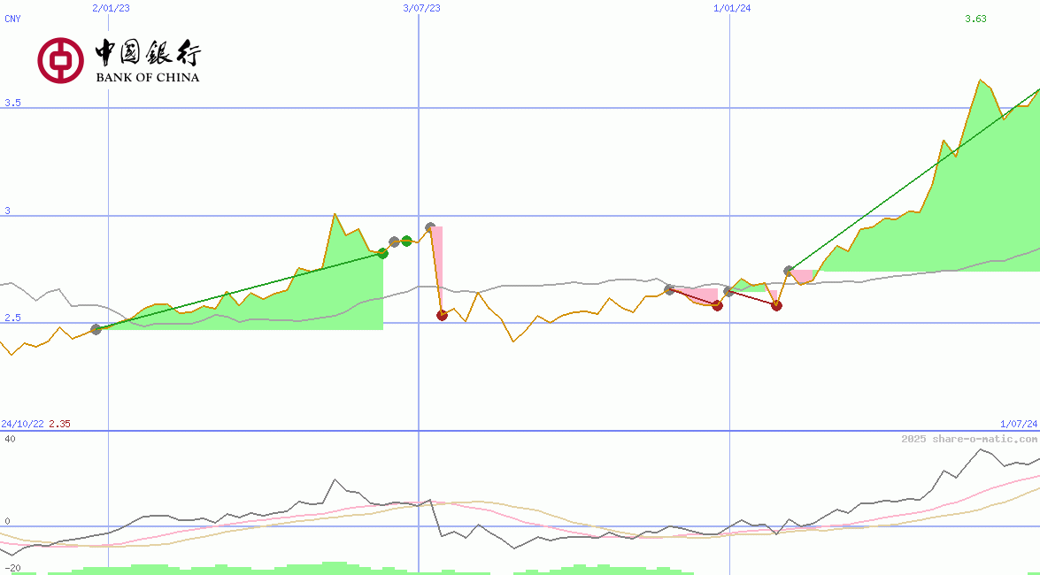 Bank of China Ltd