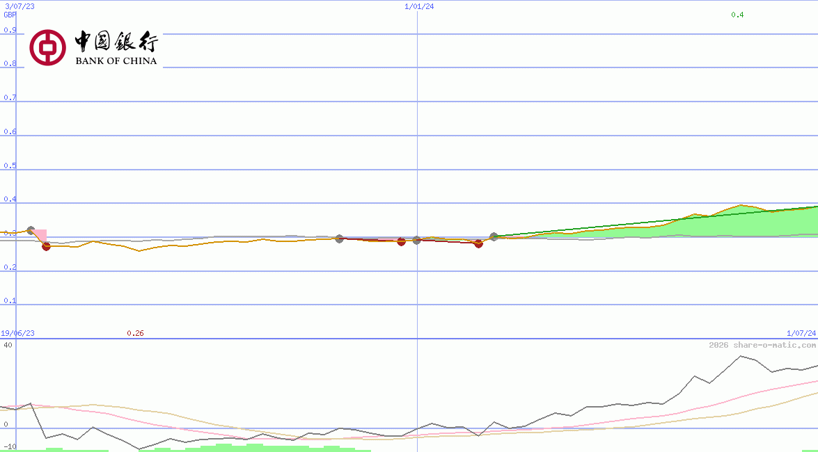Bank of China Ltd