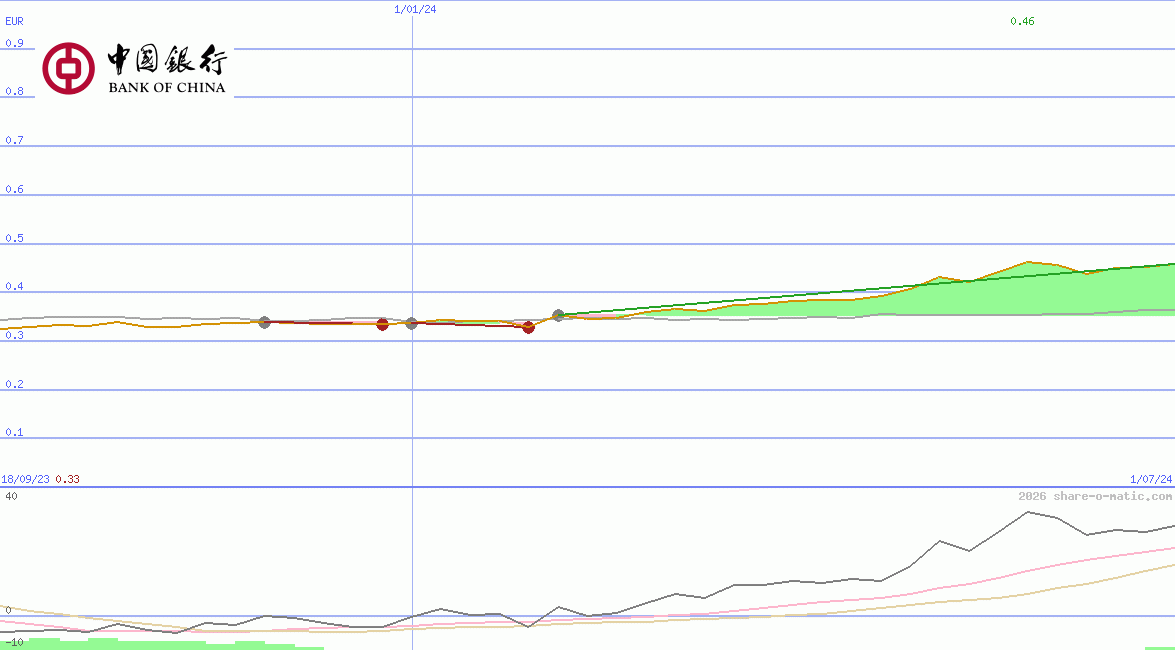 Bank of China Ltd