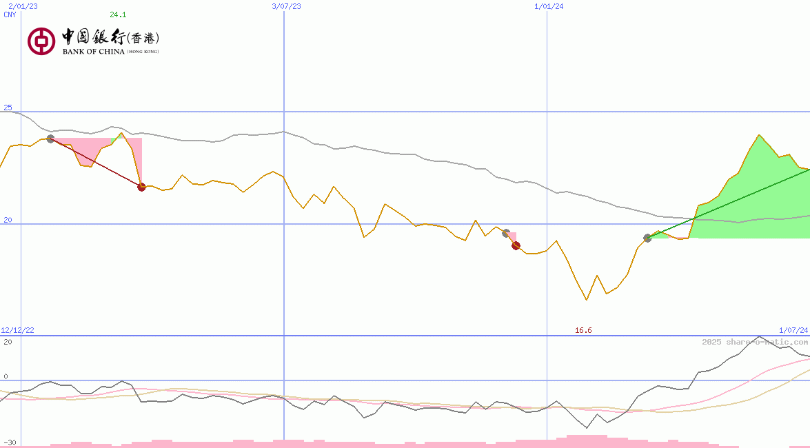Bank of China (Hongkong) Ltd