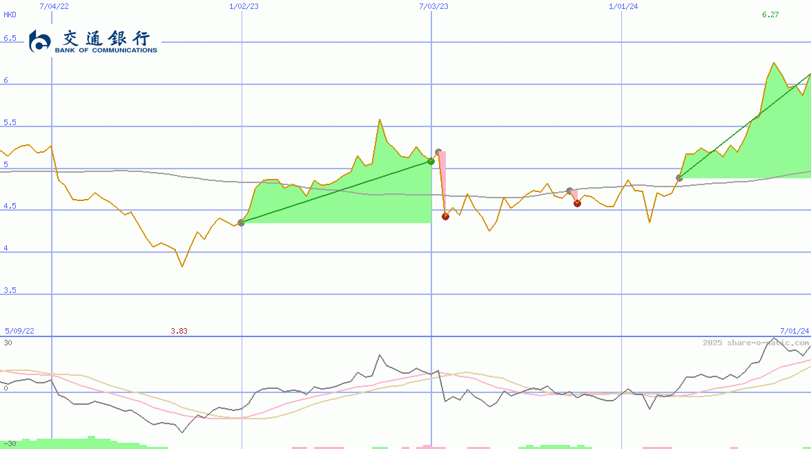 Bank of Communications Co Ltd