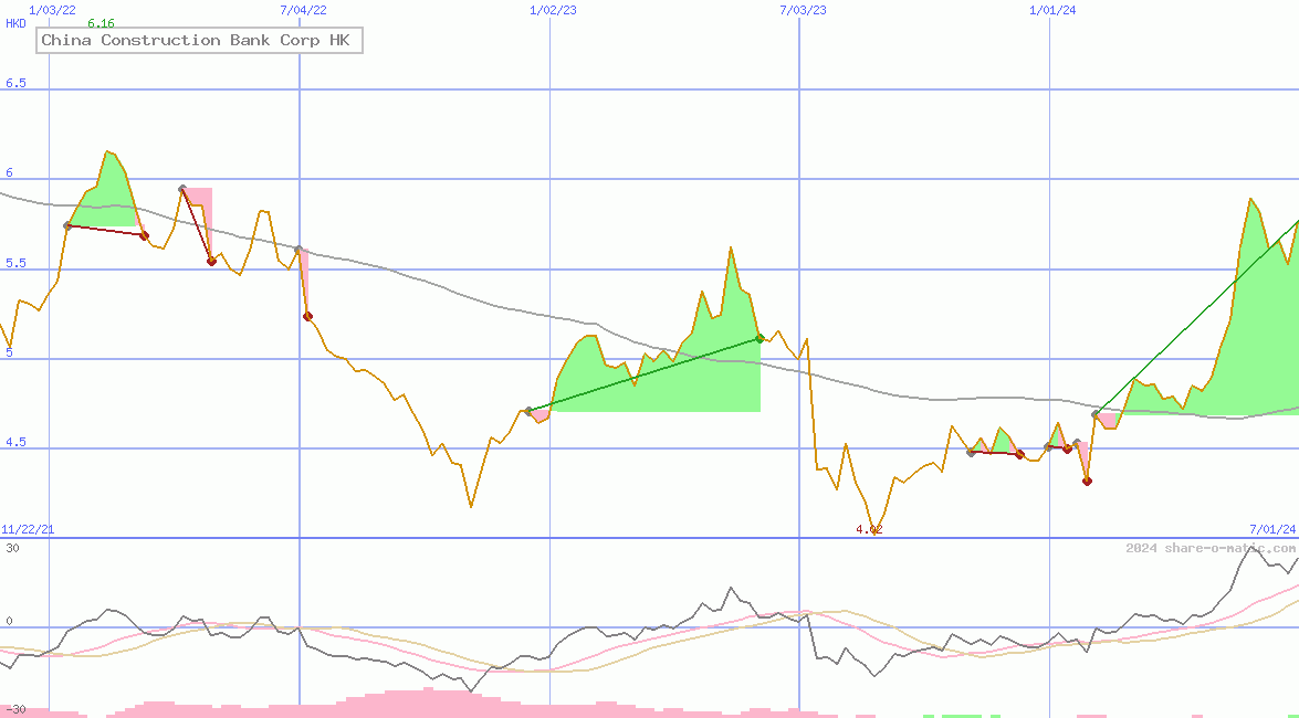 China Construction Bank Corp HK