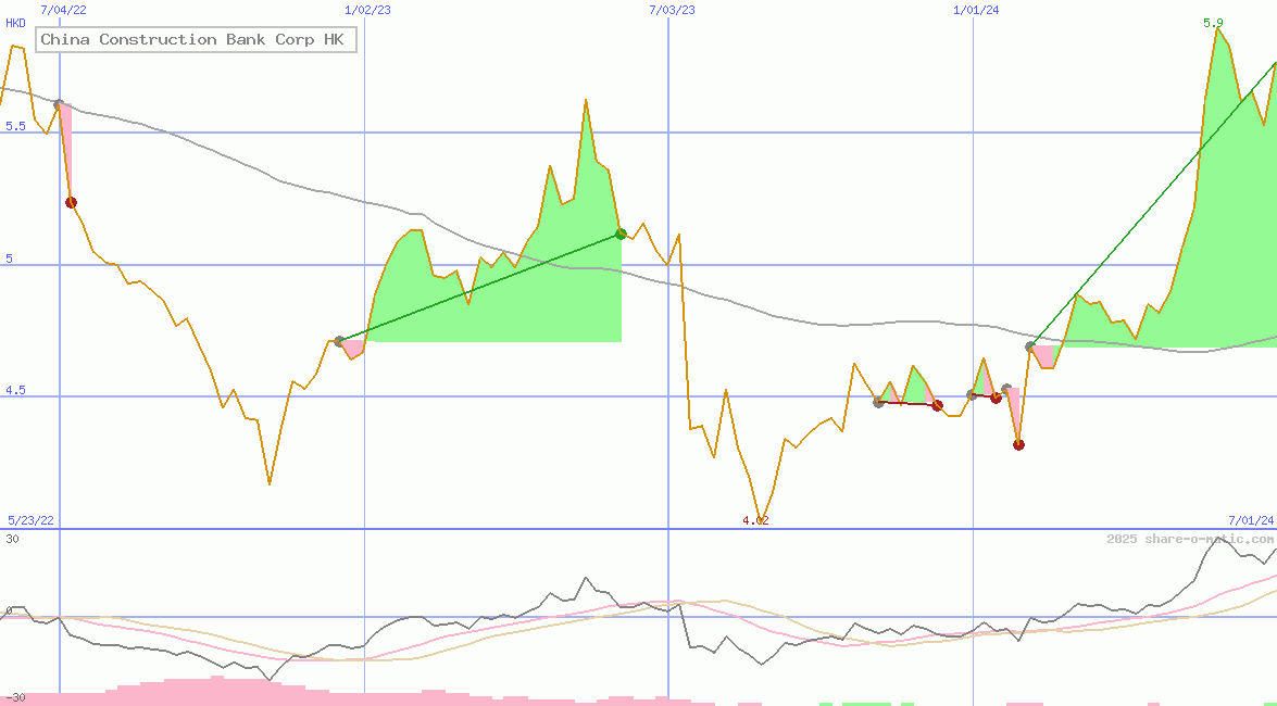 China Construction Bank Corp HK