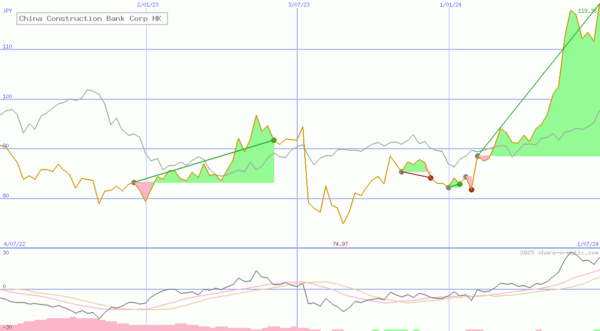 China Construction Bank Corp HK