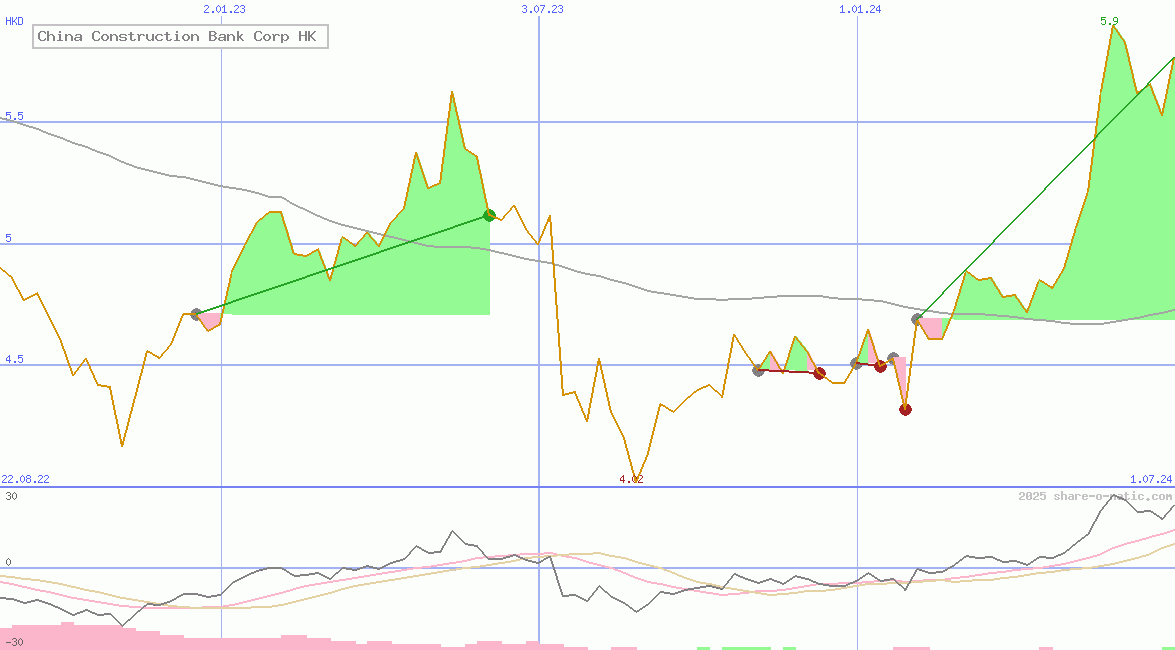 China Construction Bank Corp HK