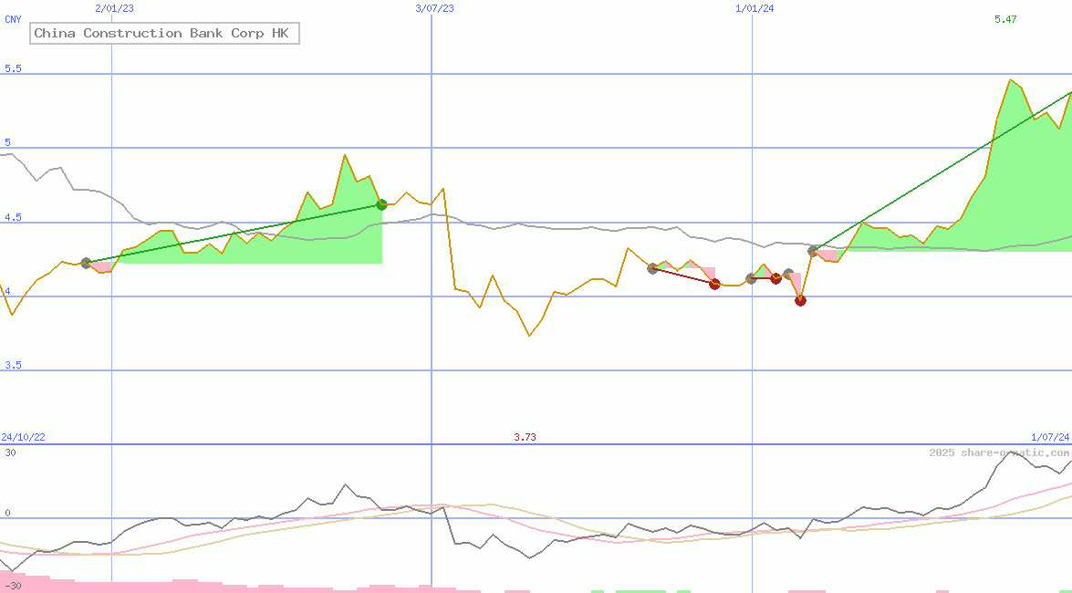 China Construction Bank Corp HK