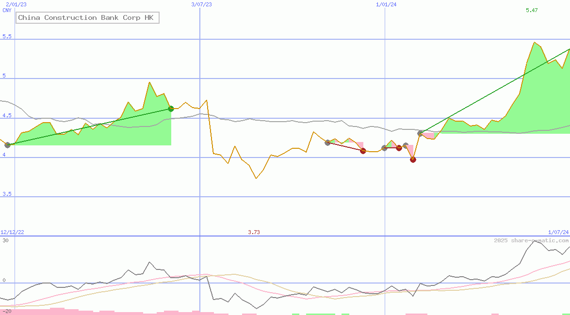 China Construction Bank Corp HK