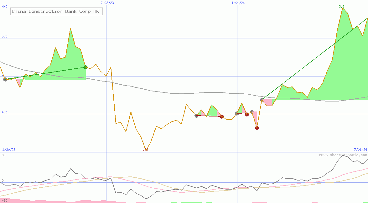 China Construction Bank Corp HK