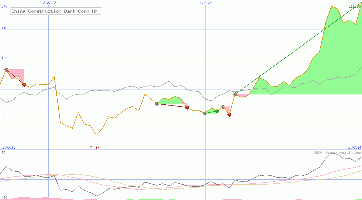 China Construction Bank Corp HK