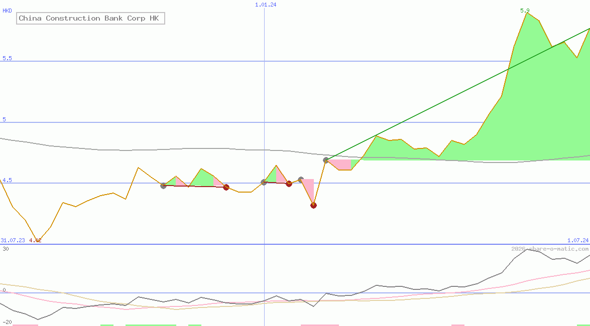 China Construction Bank Corp HK
