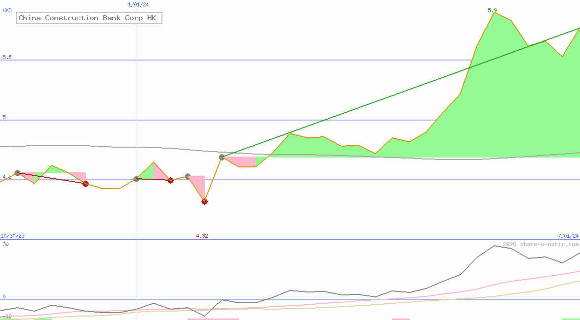 China Construction Bank Corp HK