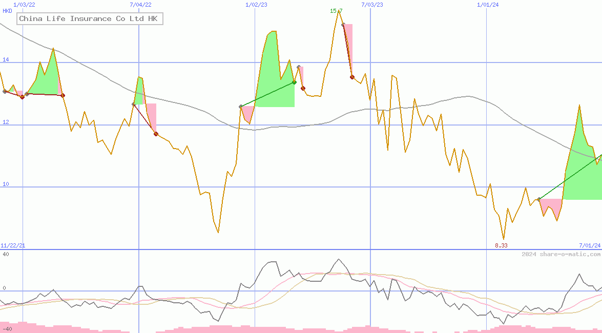 China Life Insurance Co Ltd HK