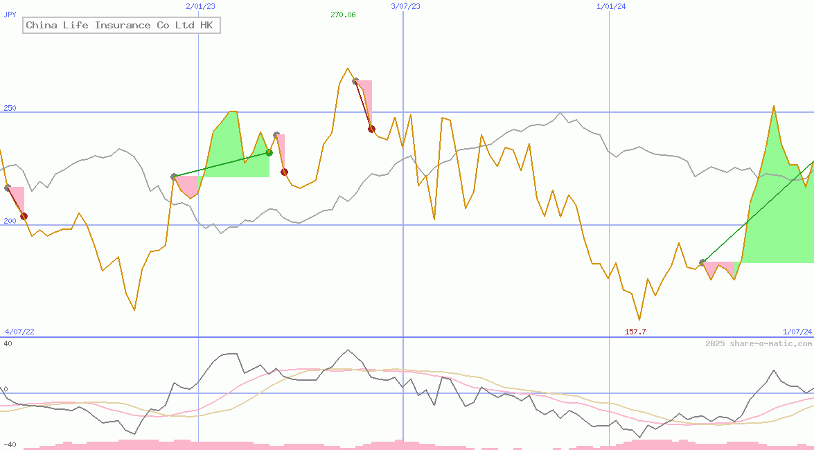 China Life Insurance Co Ltd HK