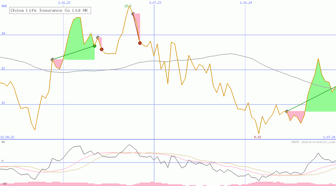 China Life Insurance Co Ltd HK
