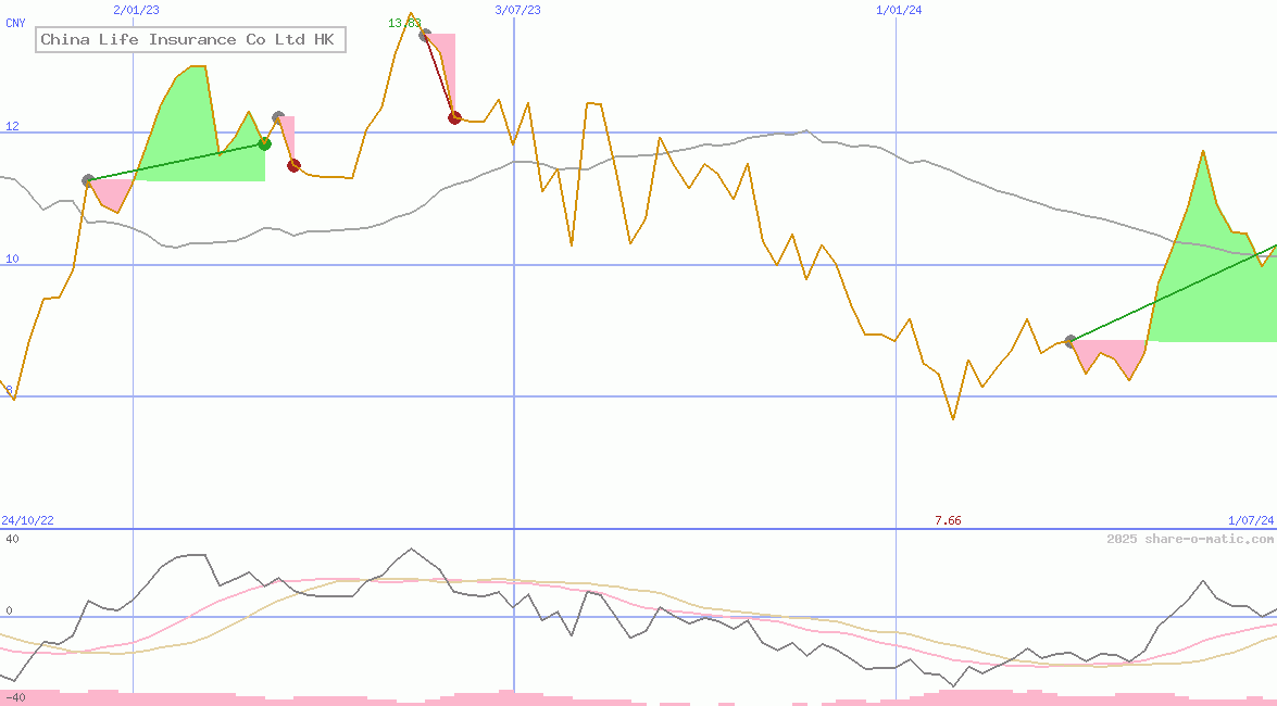 China Life Insurance Co Ltd HK