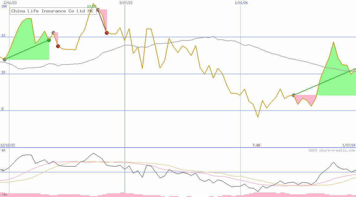 China Life Insurance Co Ltd HK