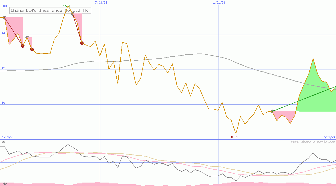 China Life Insurance Co Ltd HK