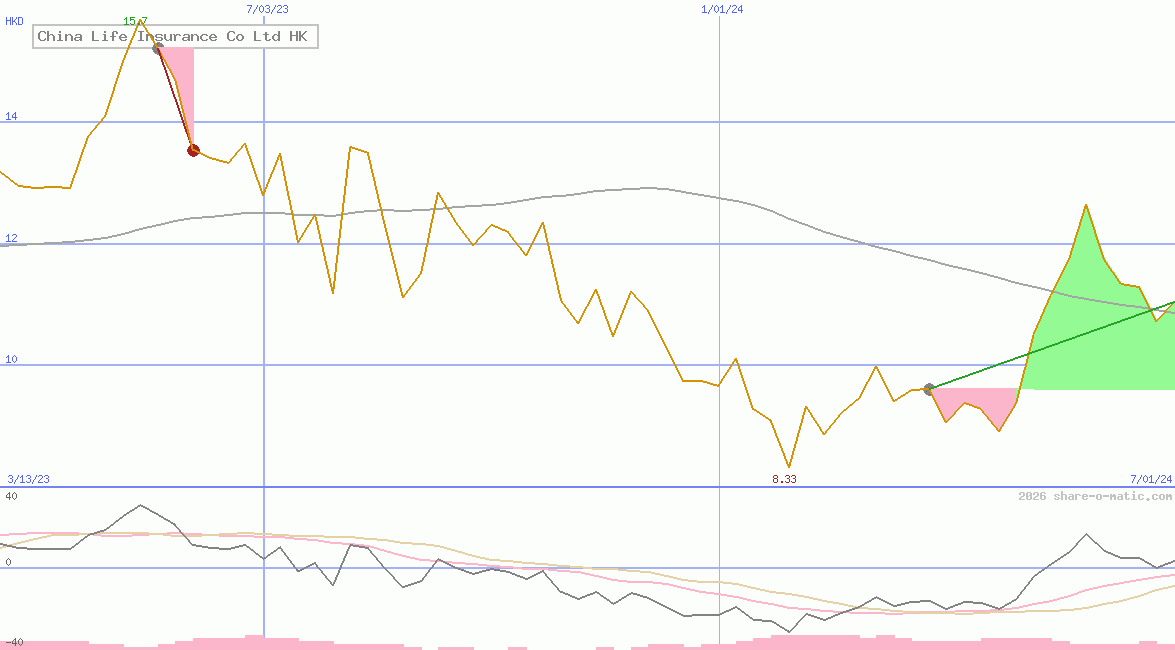 China Life Insurance Co Ltd HK