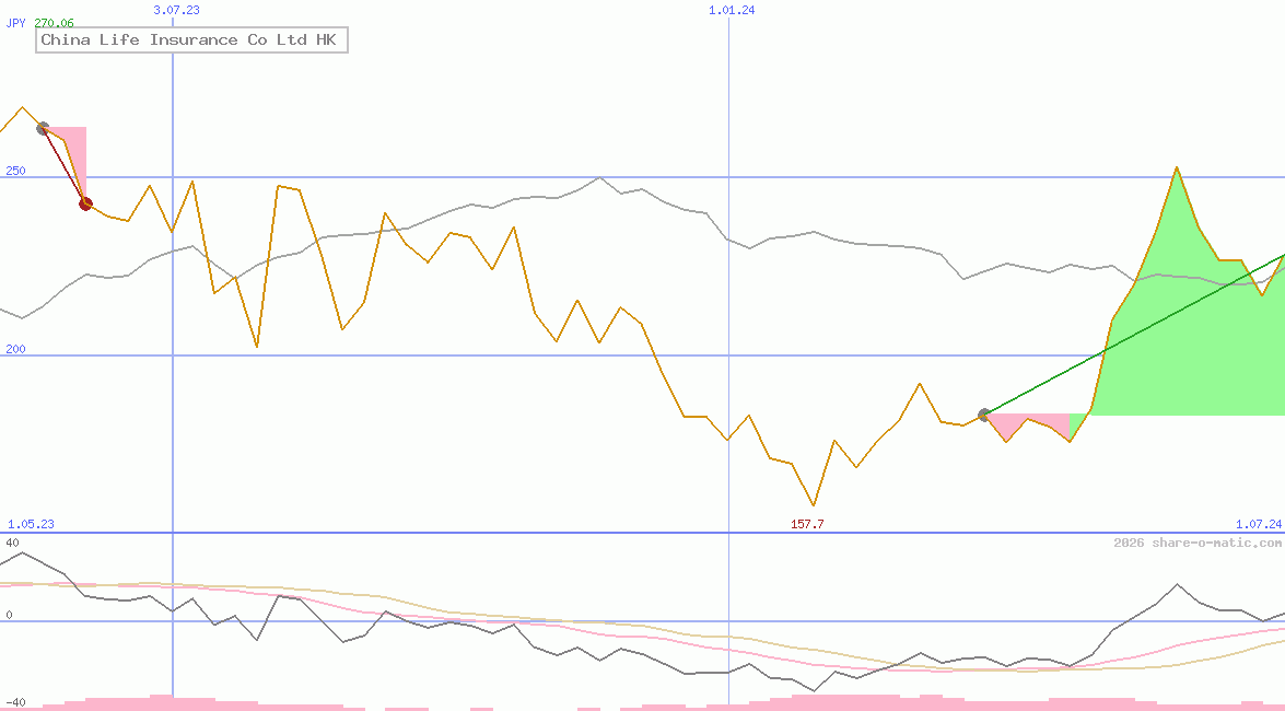 China Life Insurance Co Ltd HK