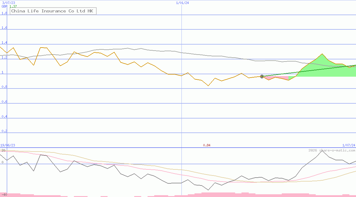 China Life Insurance Co Ltd HK