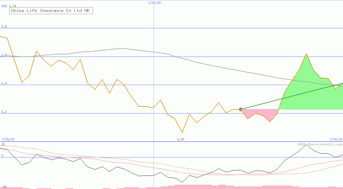 China Life Insurance Co Ltd HK