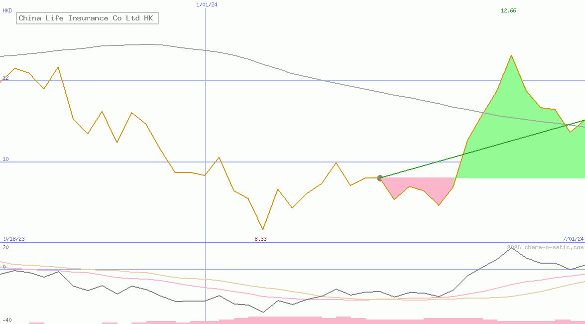 China Life Insurance Co Ltd HK