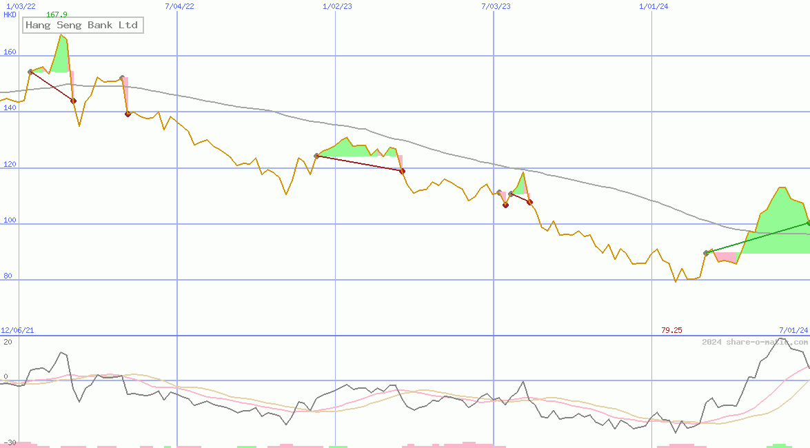 Hang Seng Bank Ltd