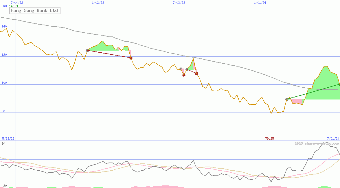 Hang Seng Bank Ltd