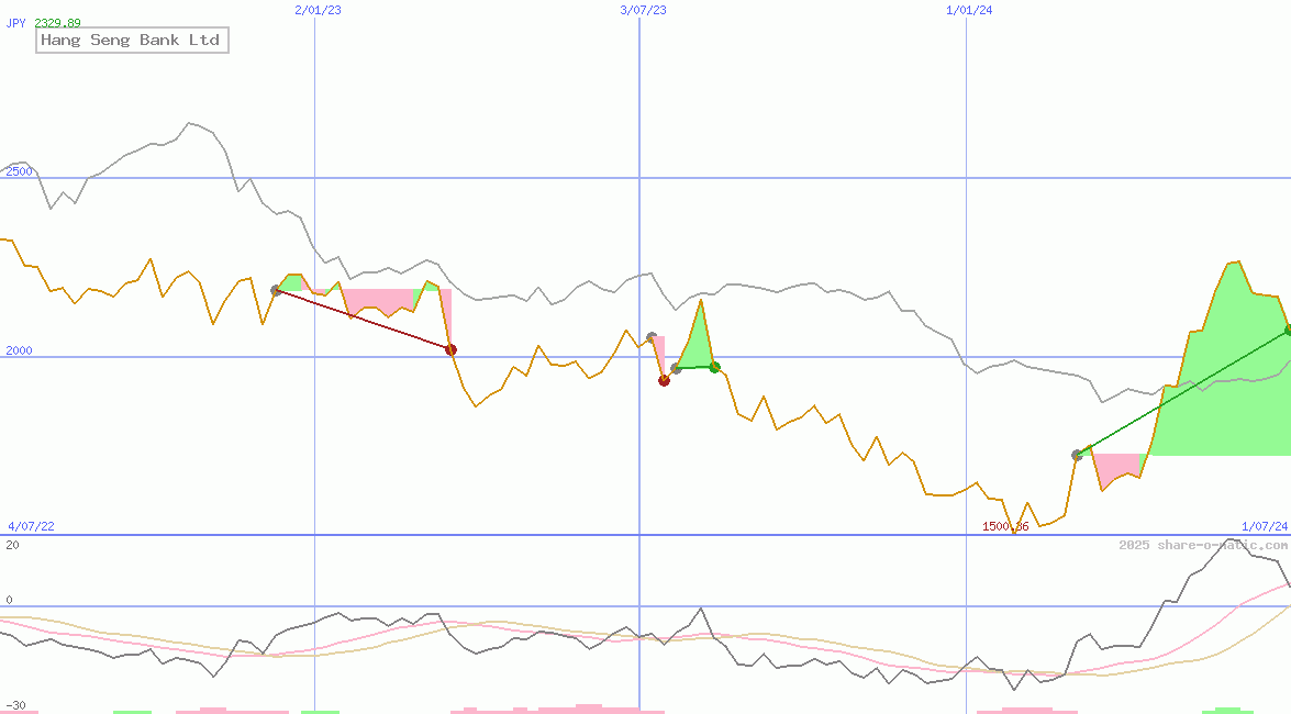 Hang Seng Bank Ltd