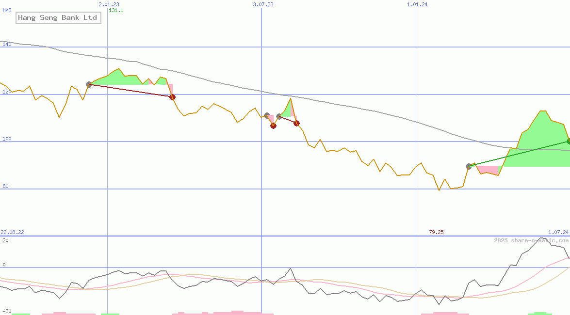 Hang Seng Bank Ltd