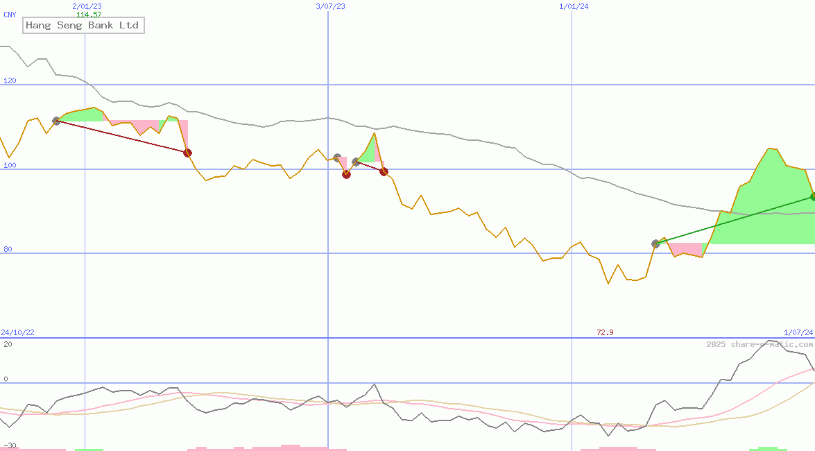 Hang Seng Bank Ltd