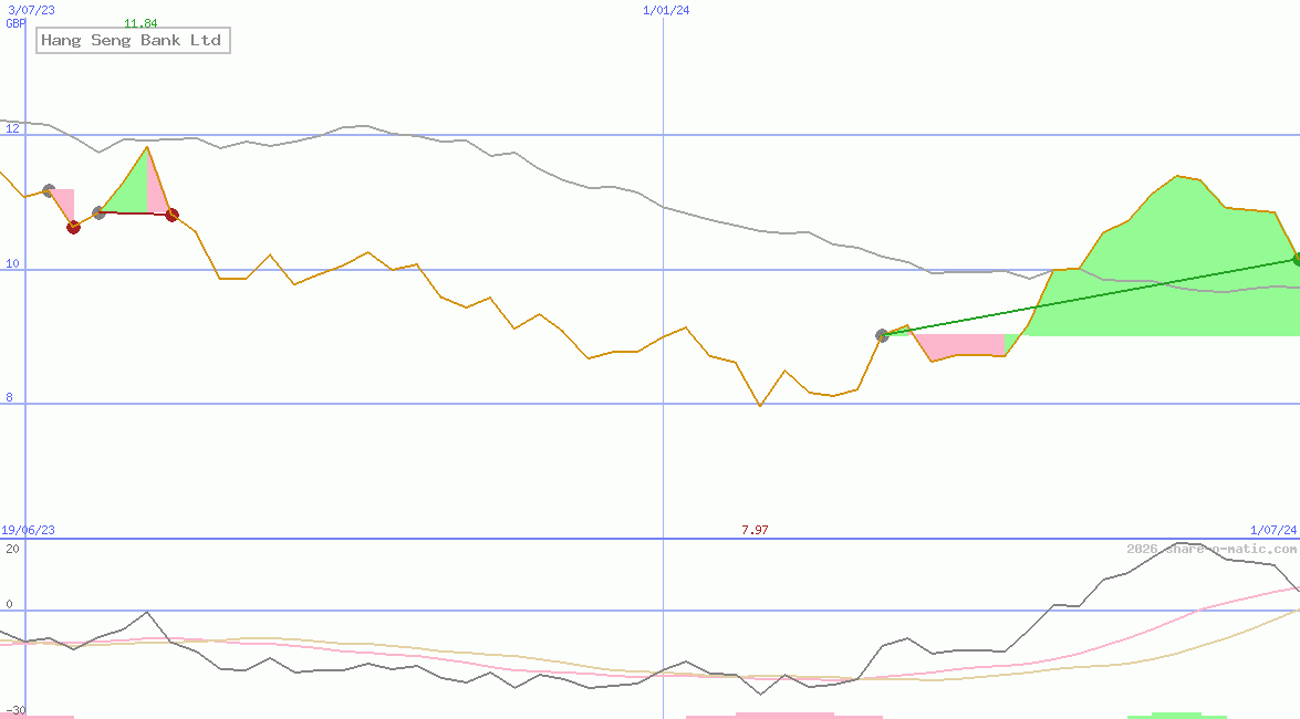 Hang Seng Bank Ltd