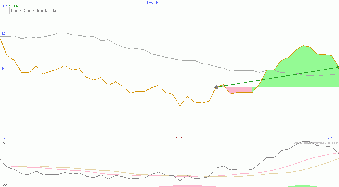Hang Seng Bank Ltd