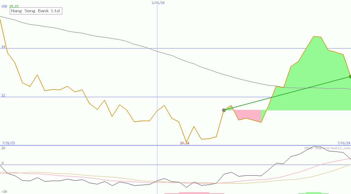 Hang Seng Bank Ltd