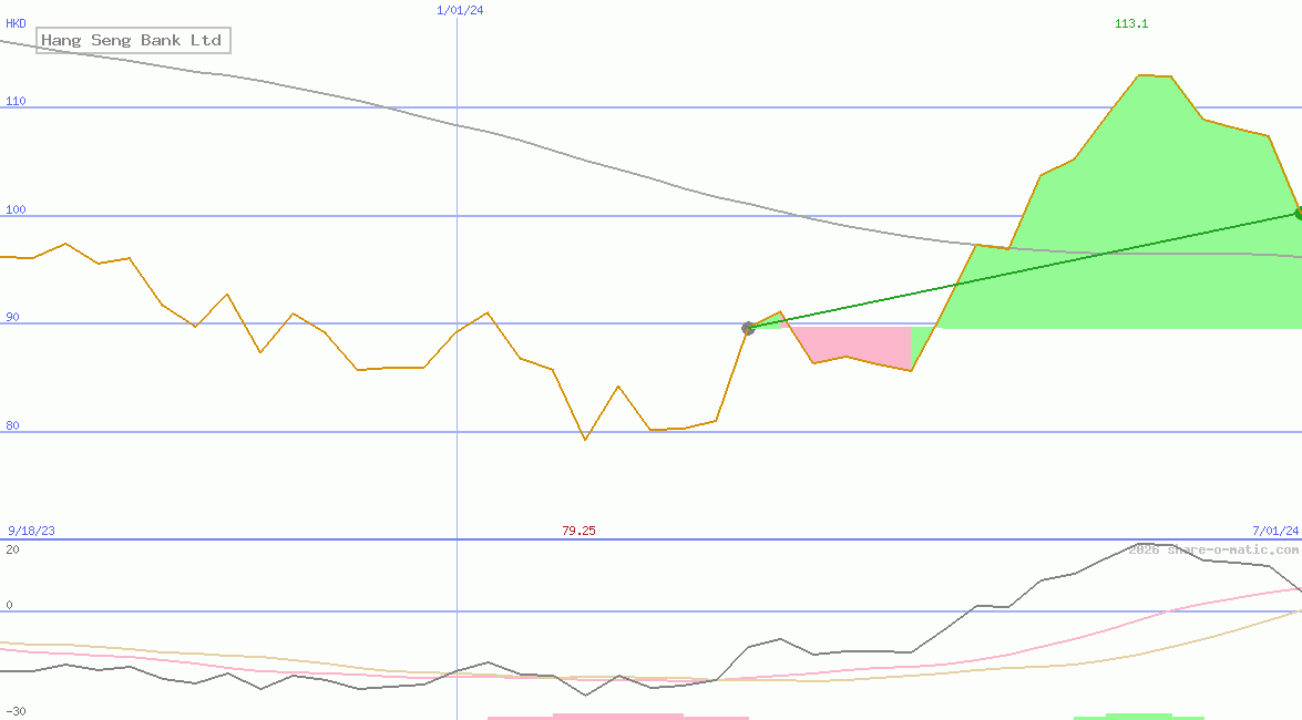 Hang Seng Bank Ltd