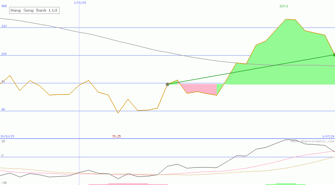 Hang Seng Bank Ltd