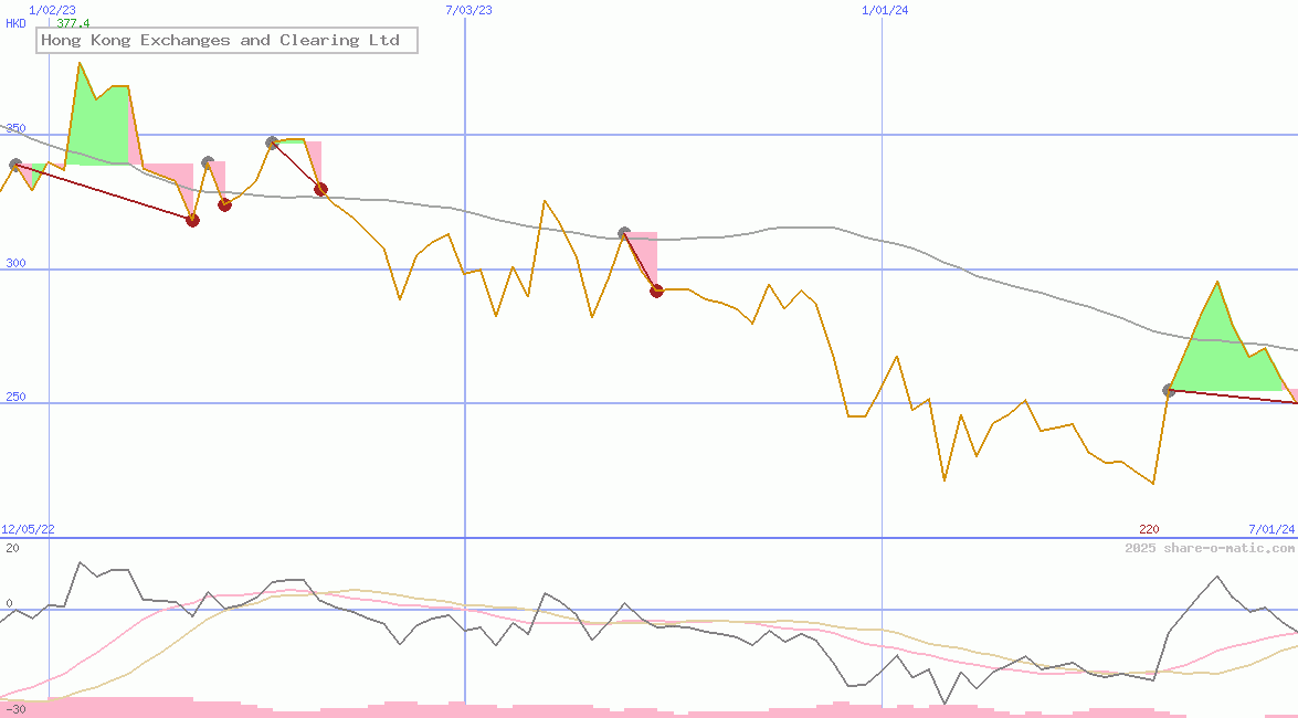 Hong Kong Exchanges and Clearing Ltd
